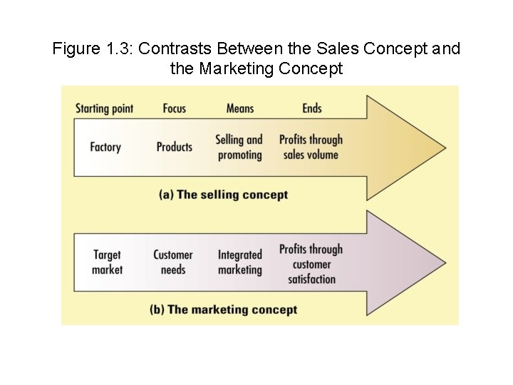 Figure 1. 3: Contrasts Between the Sales Concept and the Marketing Concept 