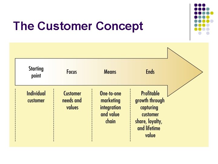 The Customer Concept 