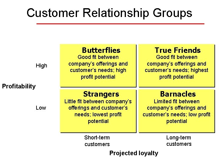Customer Relationship Groups Butterflies High Profitability Good fit between company’s offerings and customer’s needs;