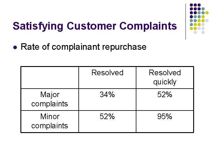 Satisfying Customer Complaints l Rate of complainant repurchase Resolved quickly Major complaints 34% 52%