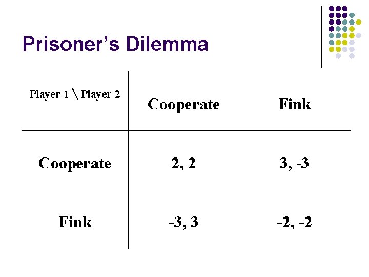 Prisoner’s Dilemma Player 1 ╲ Player 2 Cooperate Fink Cooperate 2, 2 3, -3