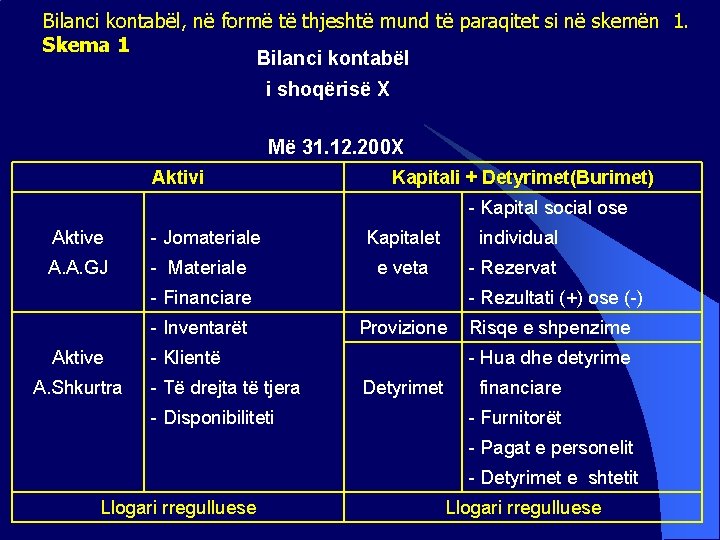 Bilanci kontabël, në formë të thjeshtë mund të paraqitet si në skemën 1. Skema