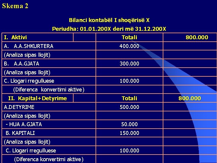 Skema 2 Bilanci kontabël I shoqërisë X Periudha: 01. 200 X deri më 31.