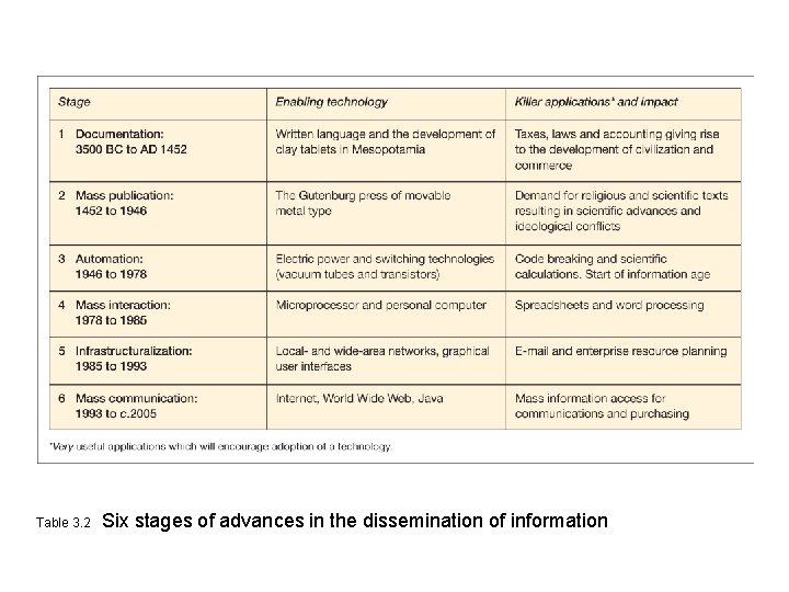 Table 3. 2 Six stages of advances in the dissemination of information 