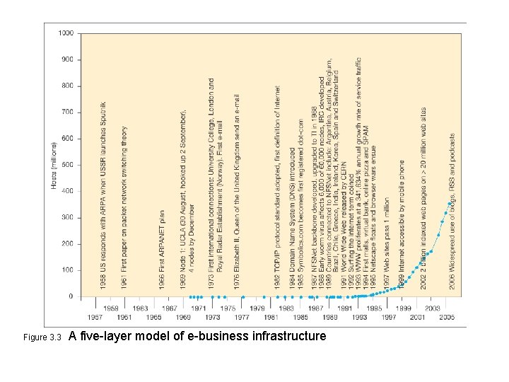 Figure 3. 3 A five-layer model of e-business infrastructure 