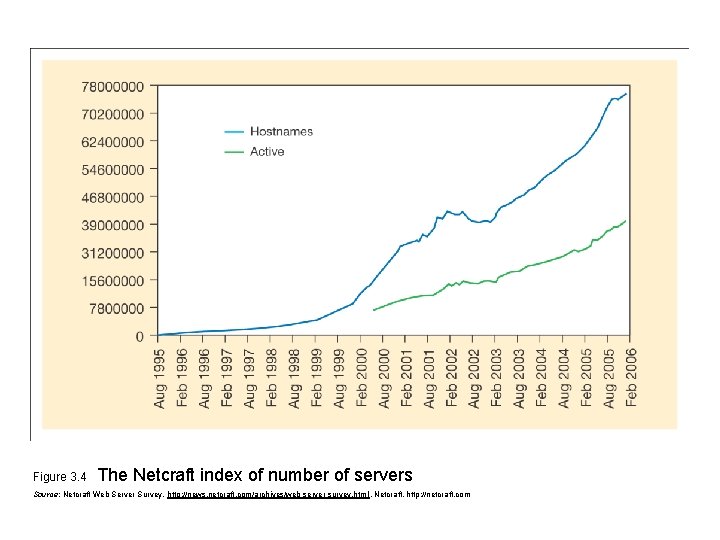 Figure 3. 4 The Netcraft index of number of servers Source: Netcraft Web Server