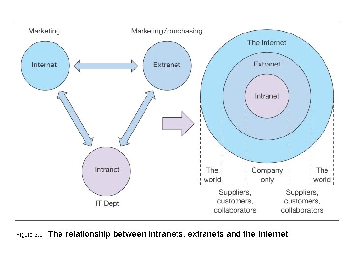 Figure 3. 5 The relationship between intranets, extranets and the Internet 