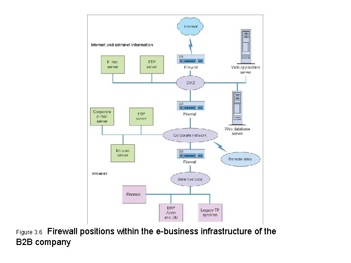 Firewall positions within the e-business infrastructure of the B 2 B company Figure 3.