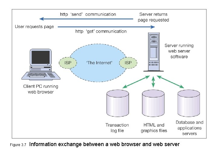 Figure 3. 7 Information exchange between a web browser and web server 