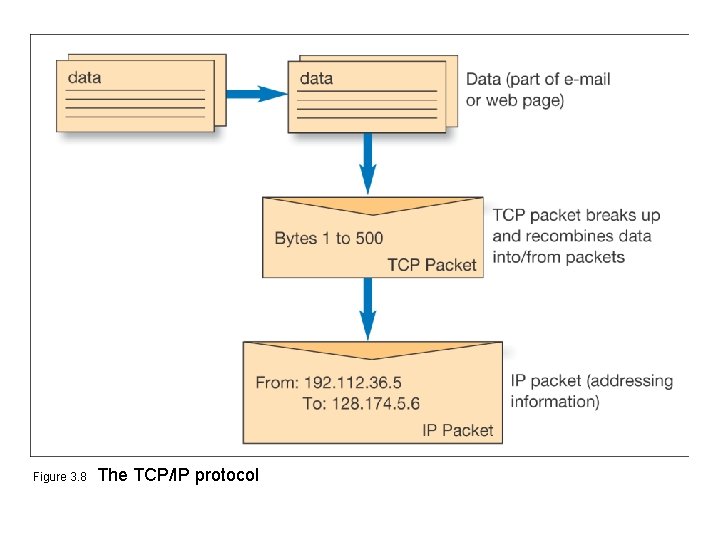 Figure 3. 8 The TCP/IP protocol 