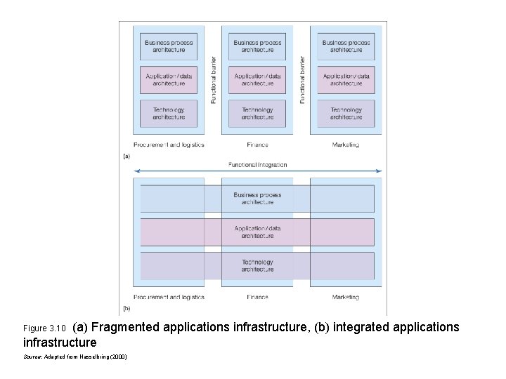 (a) Fragmented applications infrastructure, (b) integrated applications infrastructure Figure 3. 10 Source: Adapted from