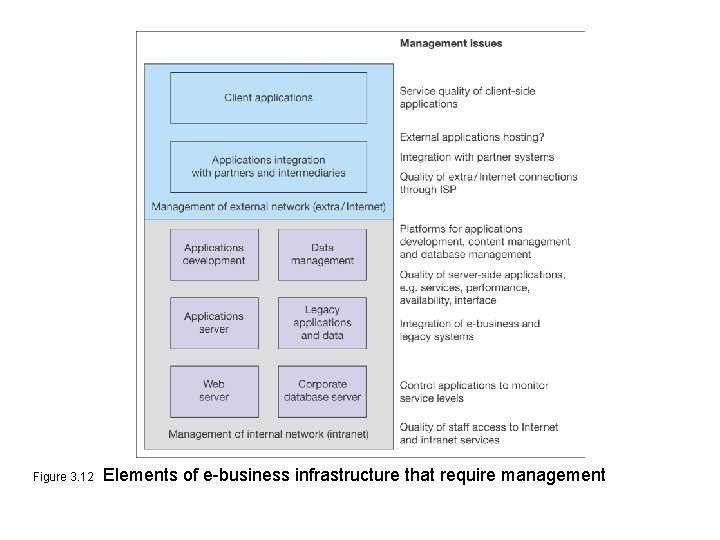 Figure 3. 12 Elements of e-business infrastructure that require management 