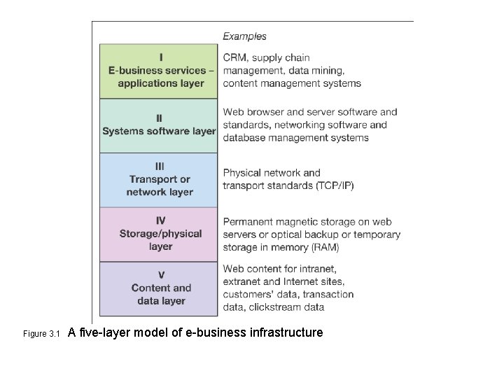 Figure 3. 1 A five-layer model of e-business infrastructure 