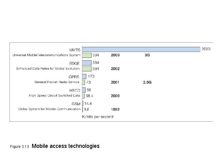 Figure 3. 13 Mobile access technologies 