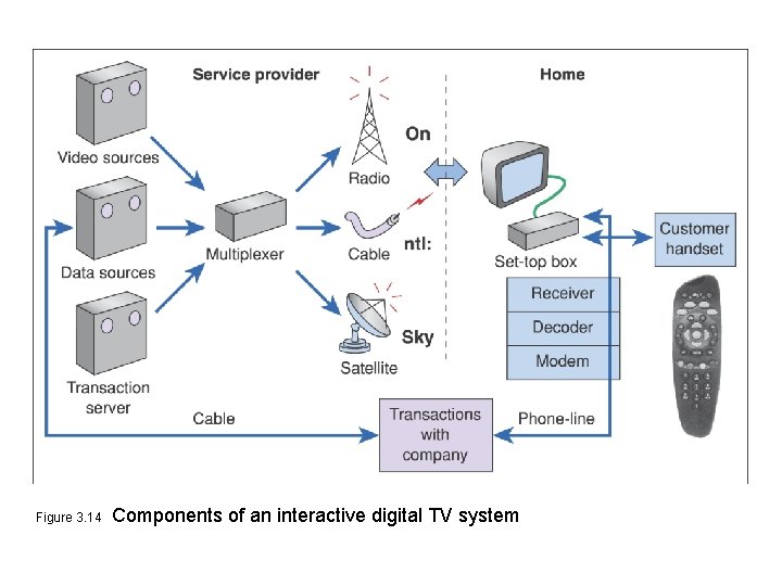 Figure 3. 14 Components of an interactive digital TV system 