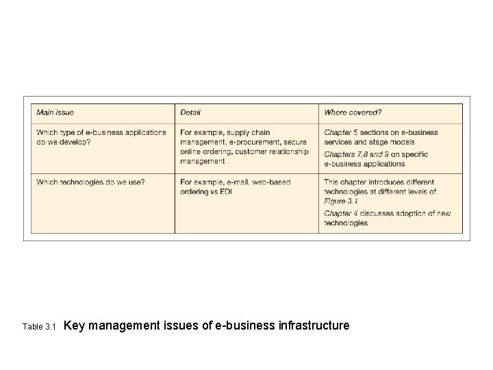 Table 3. 1 Key management issues of e-business infrastructure 