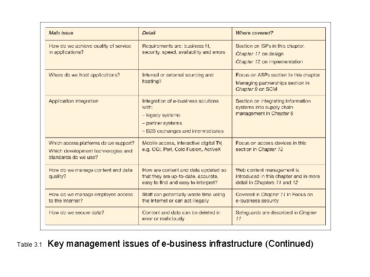 Table 3. 1 Key management issues of e-business infrastructure (Continued) 