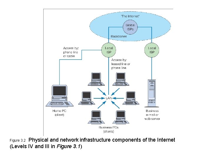 Physical and network infrastructure components of the Internet (Levels IV and III in Figure