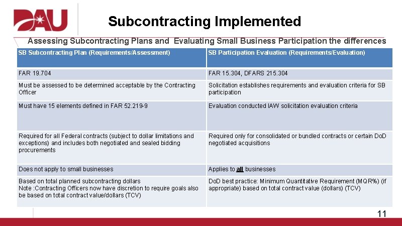 Subcontracting Implemented Assessing Subcontracting Plans and Evaluating Small Business Participation the differences SB Subcontracting