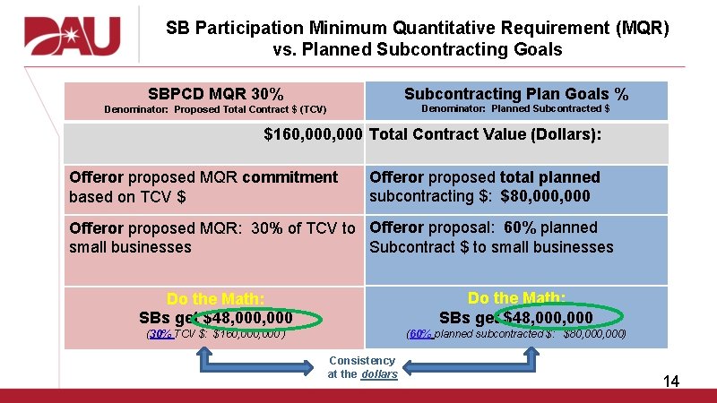 SB Participation Minimum Quantitative Requirement (MQR) vs. Planned Subcontracting Goals SBPCD MQR 30% Subcontracting