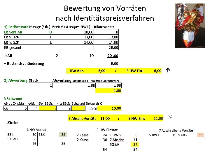 Bewertung von Vorräten nach Identitätspreisverfahren 1) Endbestand Menge (Stk. ) Preis € (strenges NWP)