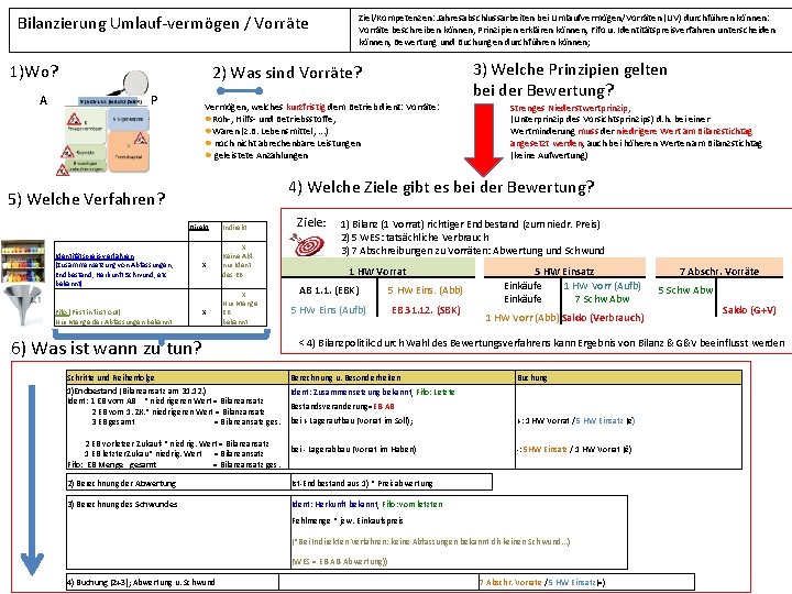 Bilanzierung Umlauf-vermögen / Vorräte 1)Wo? Ziel/Kompetenzen: Jahresabschlussarbeiten bei Umlaufvermögen/Vorräten (UV) durchführen können: Vorräte beschreiben