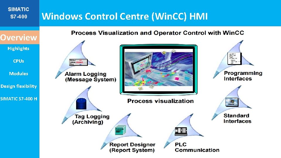 SIMATIC S 7 -400 Overview Highlights CPUs Modules Design flexibility SIMATIC S 7 -400