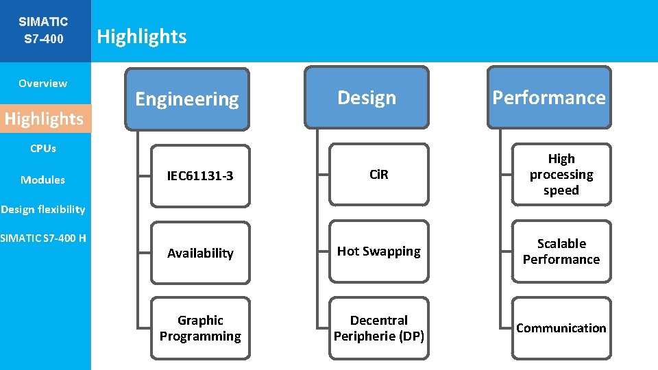 SIMATIC S 7 -400 Overview Highlights Engineering Design CPUs Modules Performance IEC 61131 -3