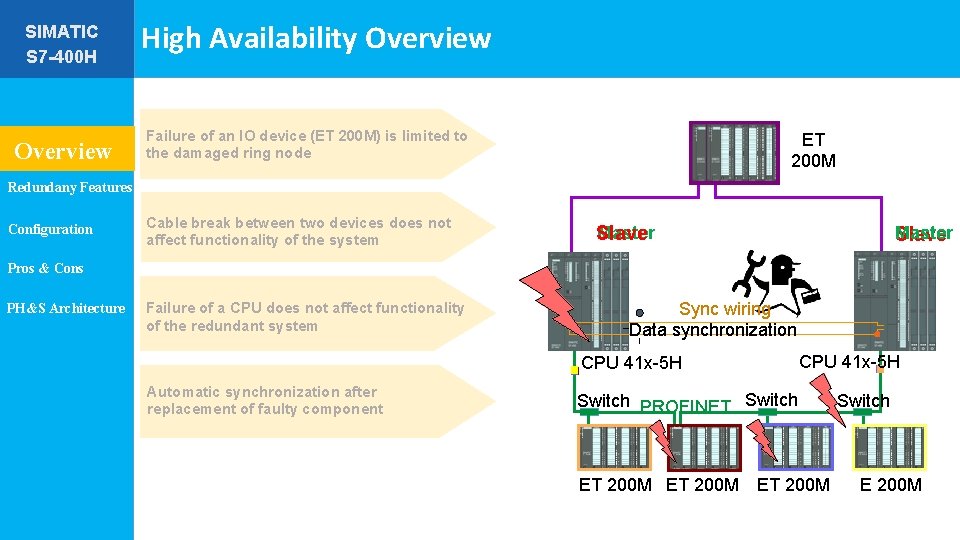 SIMATIC S 7 -400 H Overview High Availability Overview Failure of an IO device