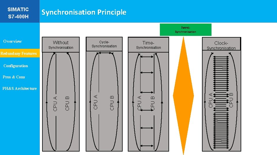 SIMATIC S 7 -400 H Synchronisation Principle Event- Synchronisation Overview Without Synchronisation Cycle. Synchronisation