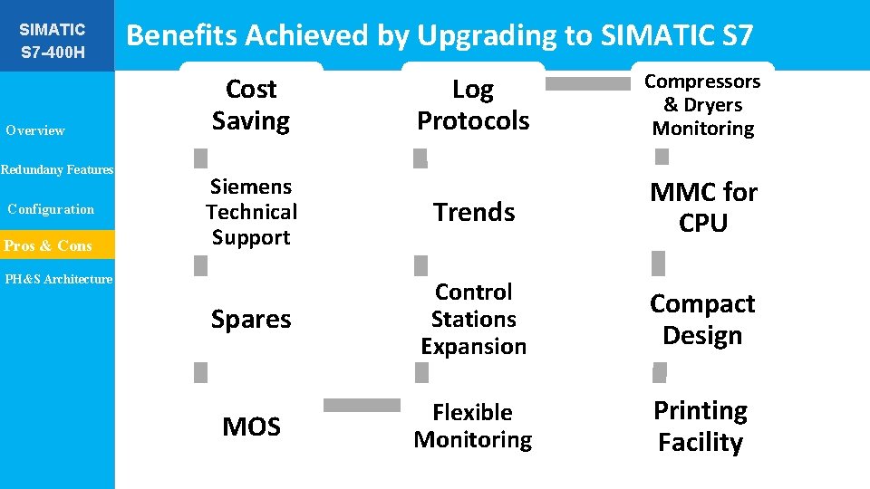 SIMATIC S 7 -400 H Overview Redundany Features Configuration Pros & Cons Benefits Achieved