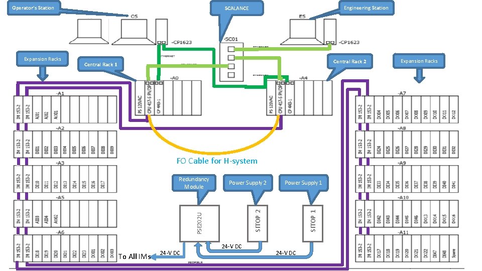 Operator’s Station Central Rack 2 Central Rack 1 FO Cable for H-system To All