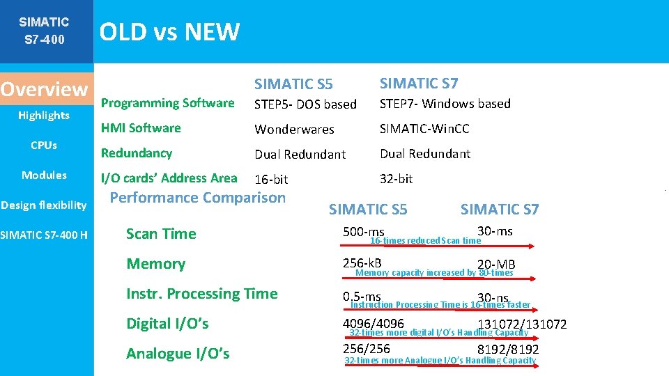 SIMATIC S 7 -400 Overview Highlights CPUs Modules Design flexibility SIMATIC S 7 -400