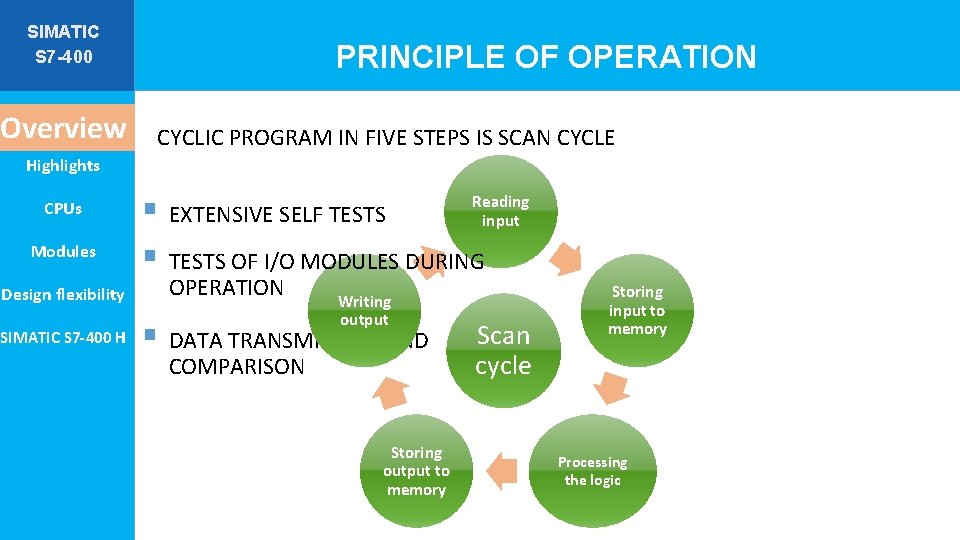 SIMATIC S 7 -400 Overview PRINCIPLE OF OPERATION CYCLIC PROGRAM IN FIVE STEPS IS