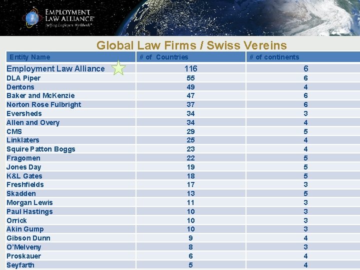 Global Law Firms / Swiss Vereins Entity Name Employment Law Alliance DLA Piper Dentons