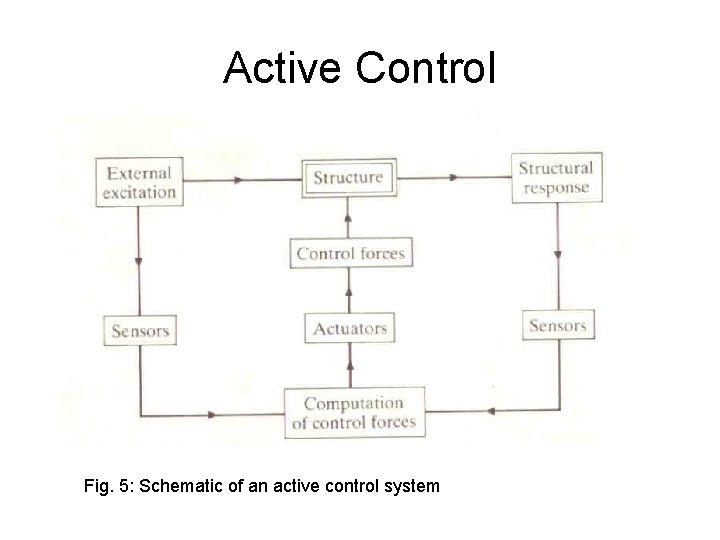 Active Control Fig. 5: Schematic of an active control system Active Control Fig. 5: Schematic of an active control system