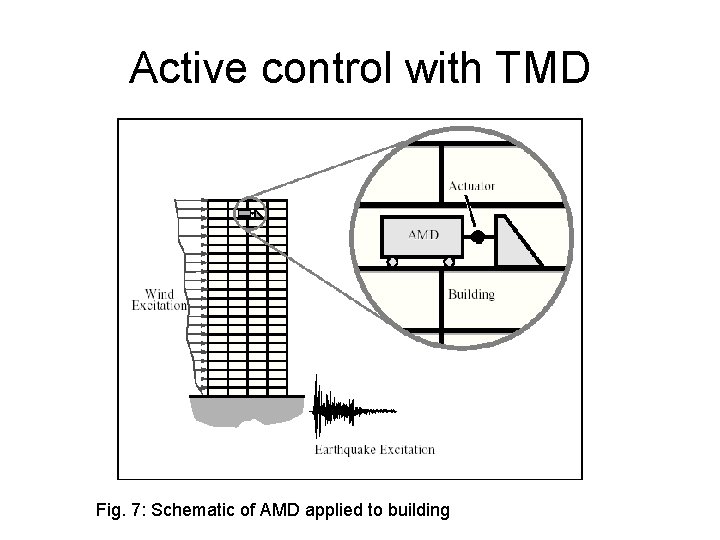 Active control with TMD Fig. 7: Schematic of AMD applied to building Active control with TMD Fig. 7: Schematic of AMD applied to building