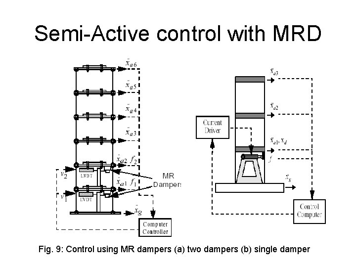 Semi-Active control with MRD Fig. 9: Control using MR dampers (a) two dampers (b) Semi-Active control with MRD Fig. 9: Control using MR dampers (a) two dampers (b)