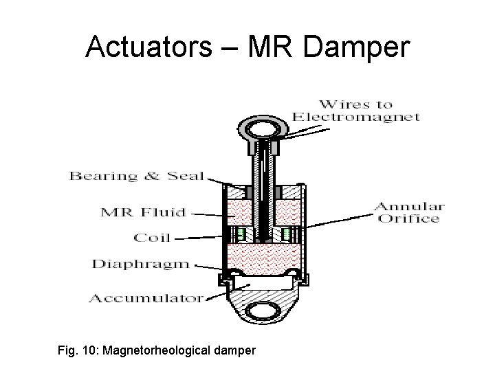 Actuators – MR Damper Fig. 10: Magnetorheological damper Actuators – MR Damper Fig. 10: Magnetorheological damper