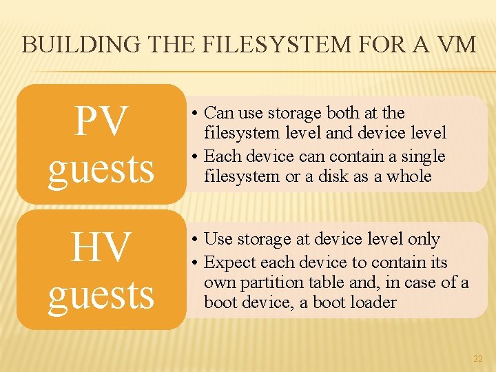 BUILDING THE FILESYSTEM FOR A VM PV guests • Can use storage both at