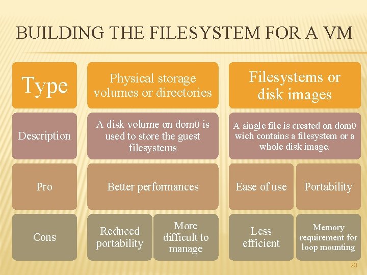 BUILDING THE FILESYSTEM FOR A VM Type Physical storage volumes or directories Filesystems or