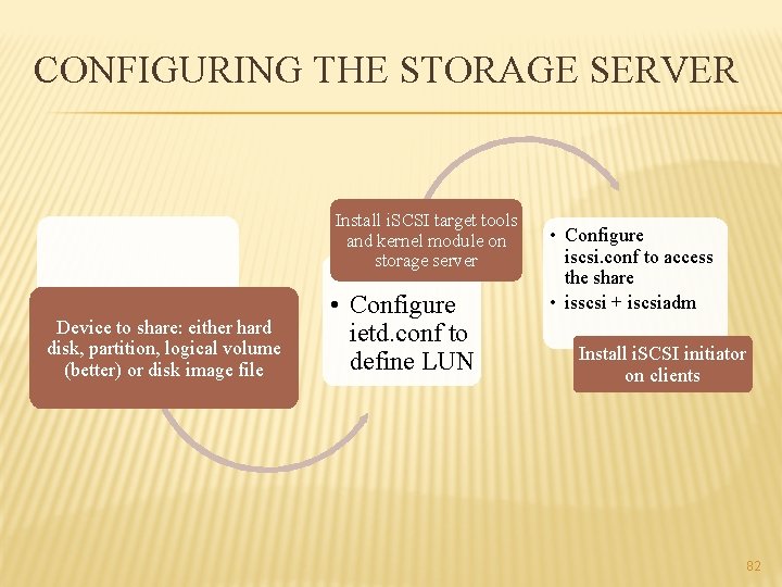 CONFIGURING THE STORAGE SERVER Install i. SCSI target tools and kernel module on storage