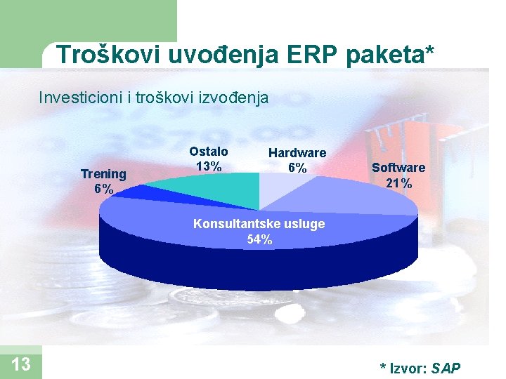 Troškovi uvođenja ERP paketa* Investicioni i troškovi izvođenja Trening 6% Ostalo 13% Hardware 6%