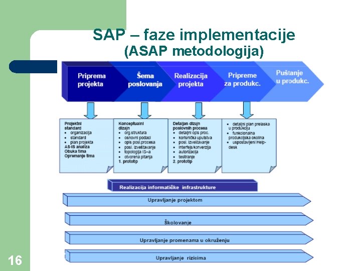 SAP – faze implementacije (ASAP metodologija) 16 