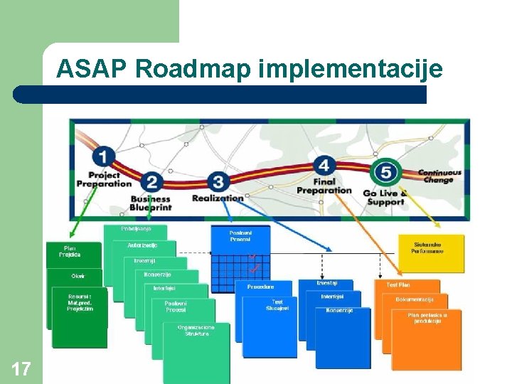 ASAP Roadmap implementacije 17 