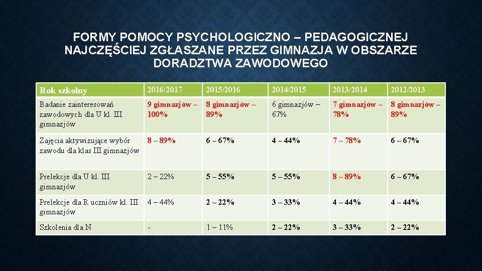 FORMY POMOCY PSYCHOLOGICZNO – PEDAGOGICZNEJ NAJCZĘŚCIEJ ZGŁASZANE PRZEZ GIMNAZJA W OBSZARZE DORADZTWA ZAWODOWEGO Rok