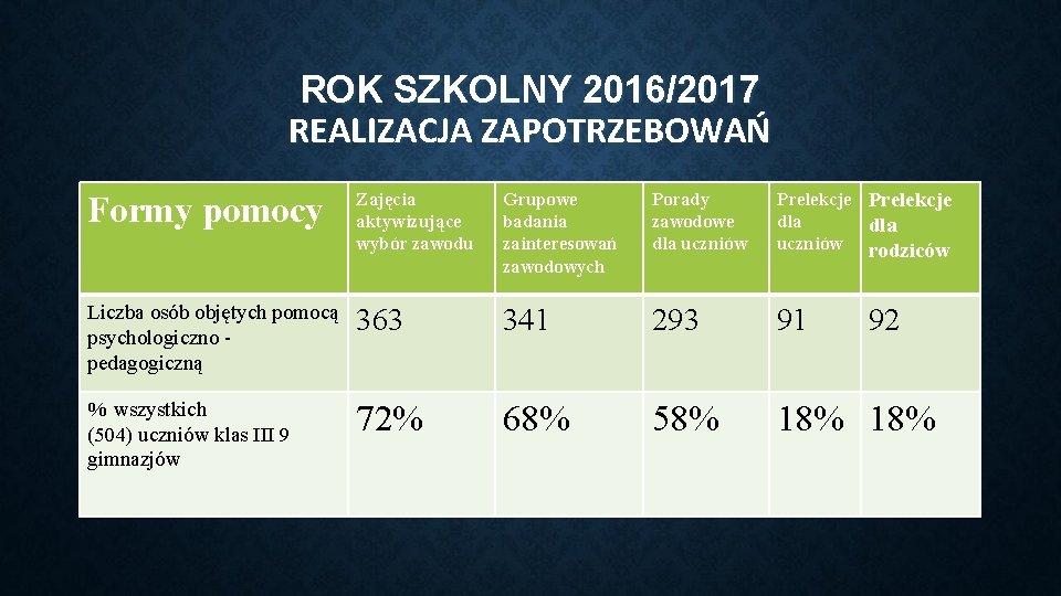 ROK SZKOLNY 2016/2017 REALIZACJA ZAPOTRZEBOWAŃ Formy pomocy Zajęcia aktywizujące wybór zawodu Grupowe badania zainteresowań