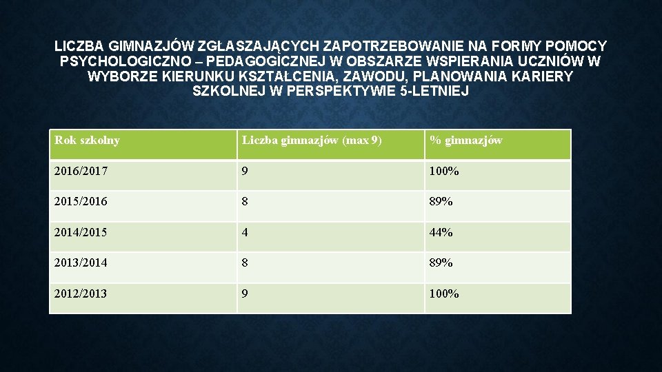 LICZBA GIMNAZJÓW ZGŁASZAJĄCYCH ZAPOTRZEBOWANIE NA FORMY POMOCY PSYCHOLOGICZNO – PEDAGOGICZNEJ W OBSZARZE WSPIERANIA UCZNIÓW