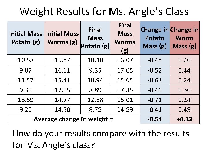 Weight Results for Ms. Angle’s Class Final Change in Change In Initial Mass Potato