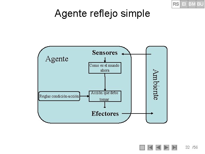 RS EI BM BU Agente reflejo simple Agente Sensores Reglas condición-acción Acción que debo RS EI BM BU Agente reflejo simple Agente Sensores Reglas condición-acción Acción que debo